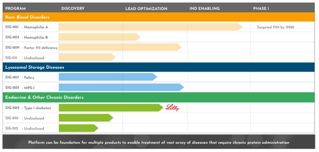 Sigilon研發管線（圖片來源：Sigilon Therapeutics官方網站）