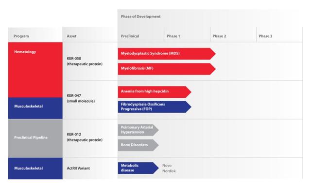 Keros Therapeutics研發管線（圖片來源：Keros Therapeutics官網）